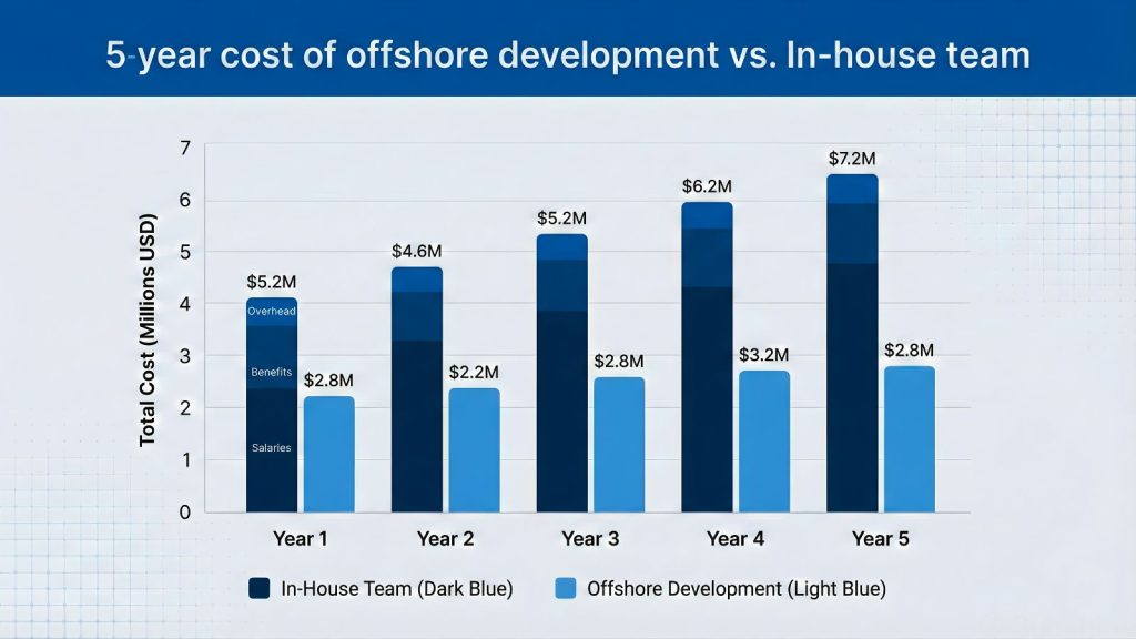 Biểu đồ cột thể hiện chi phí Offshore thấp hơn In-house theo năm.
