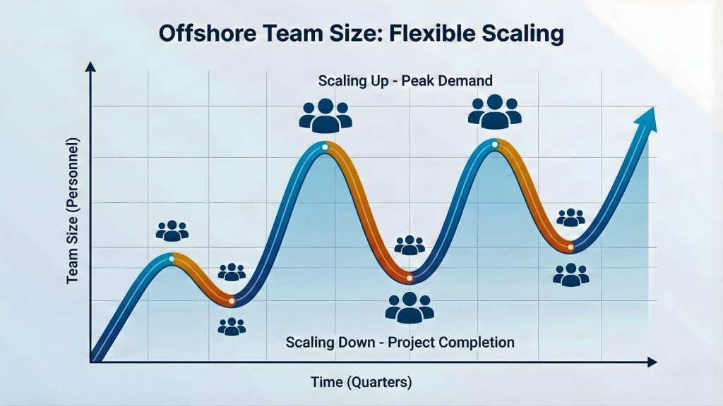 Đồ thị đường mô tả khả năng scale team lên nhanh và giảm xuống linh hoạt.
