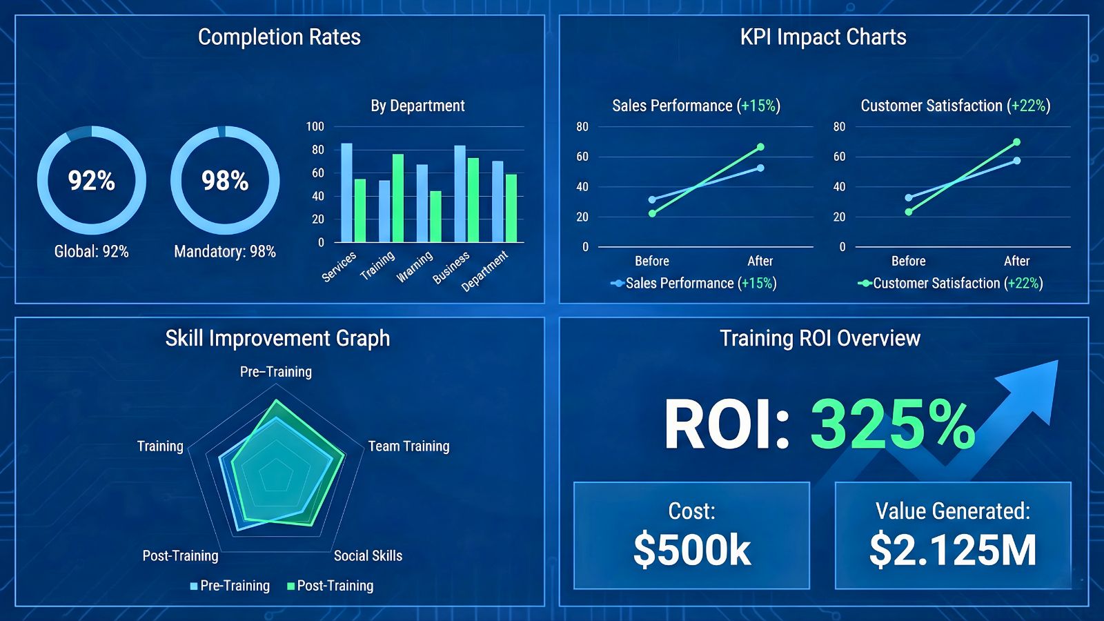 Dashboard ROI đào tạo trong LMS 2026: completion rate, KPI impact, skill growth