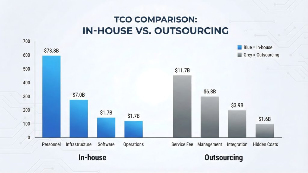 Biểu đồ so sánh Total Cost Of Ownership: in-house vs IT Outsourcing Việt Nam