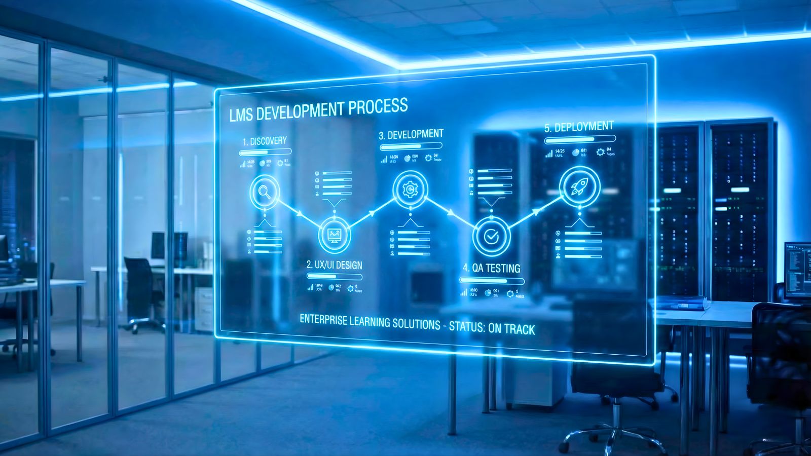 Dashboard quy trình phát triển LMS tùy chỉnh gồm 5 bước: Discovery, UX/UI, Development, QA và Deployment.