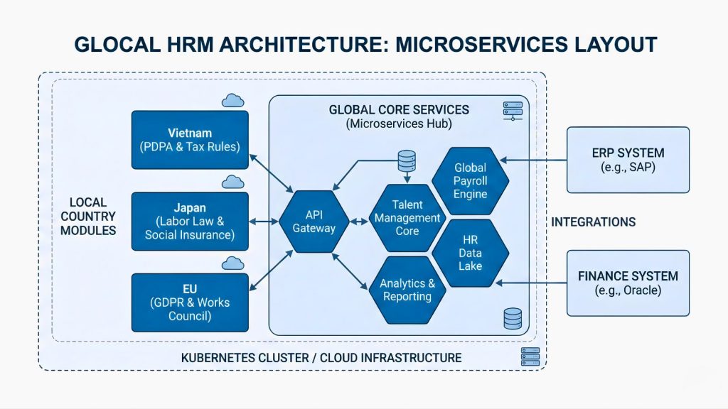 Hạn chế của HRM SaaS khi mở rộng đa quốc gia: không bản địa hóa và dữ liệu phân mảnh.