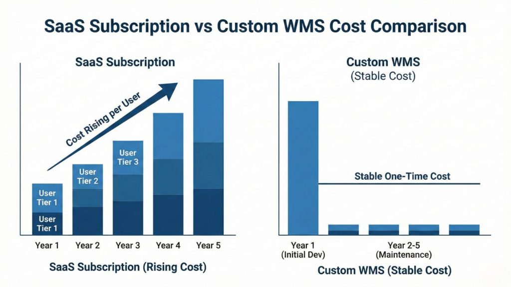 Biểu đồ so sánh chi phí WMS SaaS tăng theo user và chi phí WMS tùy chỉnh ổn định.
