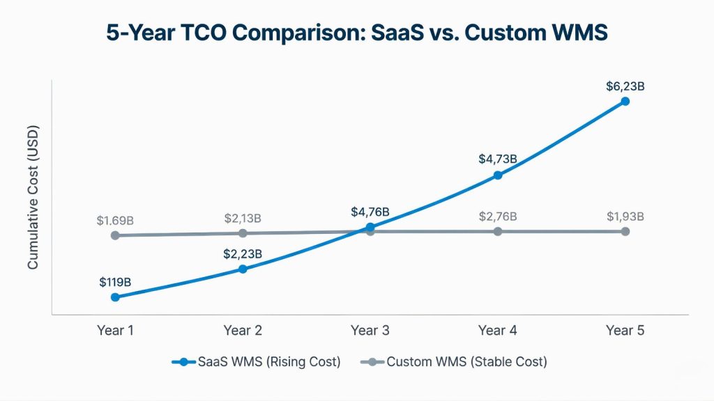 Biểu đồ so sánh chi phí WMS SaaS tăng theo thời gian và chi phí WMS tùy chỉnh ổn định trong 5 năm.