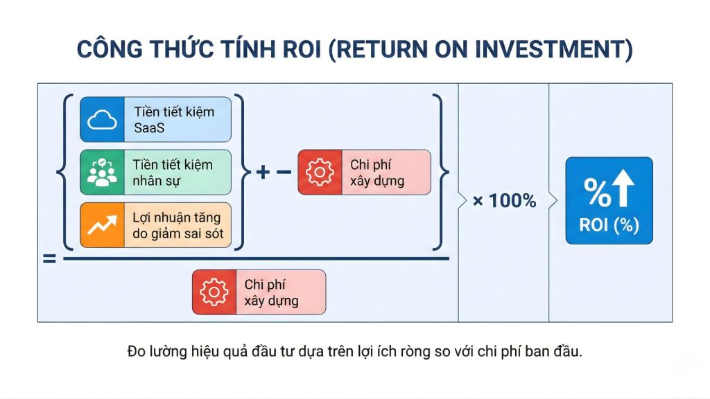 Infographic công thức tính ROI WMS gồm tiết kiệm SaaS, năng suất lao động và chi phí đầu tư.